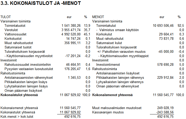 3.3 KOKONAISTULOT JA