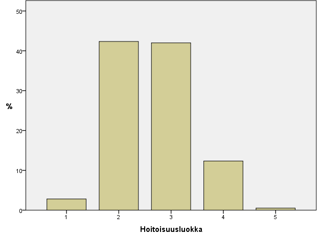 30 kohdistuvista luokitteluista. HL IV:n kuvataan tarkoittavan maksimaalista hoidon tarvetta, joka tarkoittaa toistuvaa ympärivuorokautista hoitoa, valvontaa, tukea ja/tai ohjausta. (Kuvio 2.