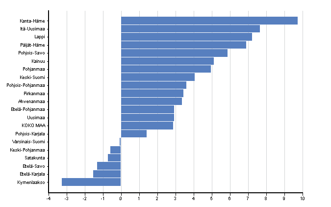 Kansantalous 2010 Aluetilinpito 2008 Kanta-Häme talouskasvun kärjessä 2008 Kanta-Häme ei viime vuosina ole yleensä esiintynyt kasvulukujen kärkipaikoilla alueellisen BKT:n mittauksissa.