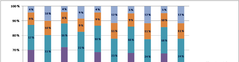 100 % 90 % 80 % 70 % 60 % 50 % 40 % 30 % 20 % 10 % 0 % YKR taajaman ja kylien ulkopuolella (hajaasutusalue) YKR kylässä (40 200 asukasta) YKR taajamassa (yli 200 asukasta) Kuva 6.