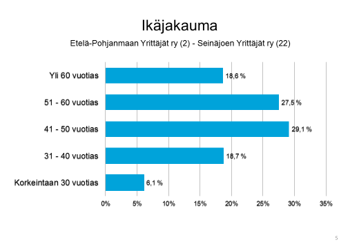 Yhdistyksen jäsenet Seinäjoen Yrittäjien jäsenmäärä oli vuoden 2013 päättyessä (31.12.2013) 1403 jäsentä.