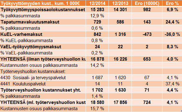 Koko henkilöstön sairauspoissaolot Taulukko 12.