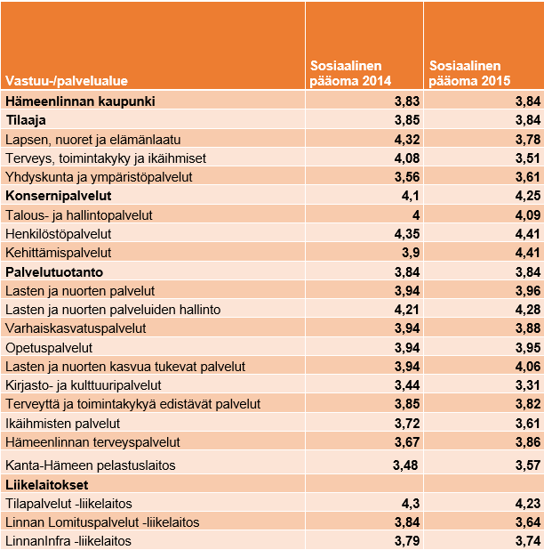 Sosiaalisen pääoman mittari kuvaa työyhteisön tilaa, mutta sen pohjalta ei suoraan pysty tekemään päätelmiä syistä ja seurauksista.