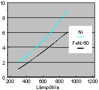 Impoweld Ni Lisäaine on tarkoitettu adusoidun ja harmaan valuraudan liitos- ja päällehitsauksee Paremman vedynsietonsa ansiosta (katso kuva) Ni-lisäaineet soveltuvat FeNi 60:tä paremmin öljyisten ja