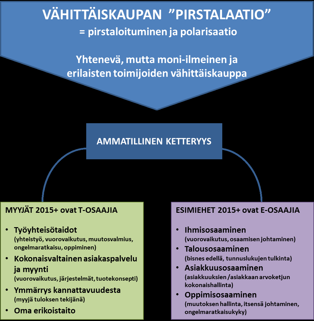 27 Kuva: Kaupan alan tehtävissä tarvittavat osaamisprofiilit. Lähde: Osaajat 2015+.