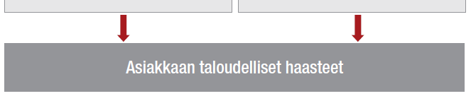 Palvelumallien kehittämisen lähtökohdat Lähde: Arantola Heli, Simonen Kimmo 2009. Tekes 256_09, Palvelemisesta palveluliiketoimintaan Asiakasymmärrys palveluliiketoiminnan perustana. www.tekes.