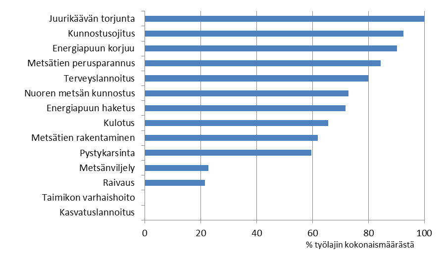 Kuva 3. Kemera-rahoituksella tuetun työn osuus yksityismetsissä kaikkiaan tehdyn työn kokonaismääristä työlajeittain vuonna 2010. Lähde: Tapion vuositilasto 2010.