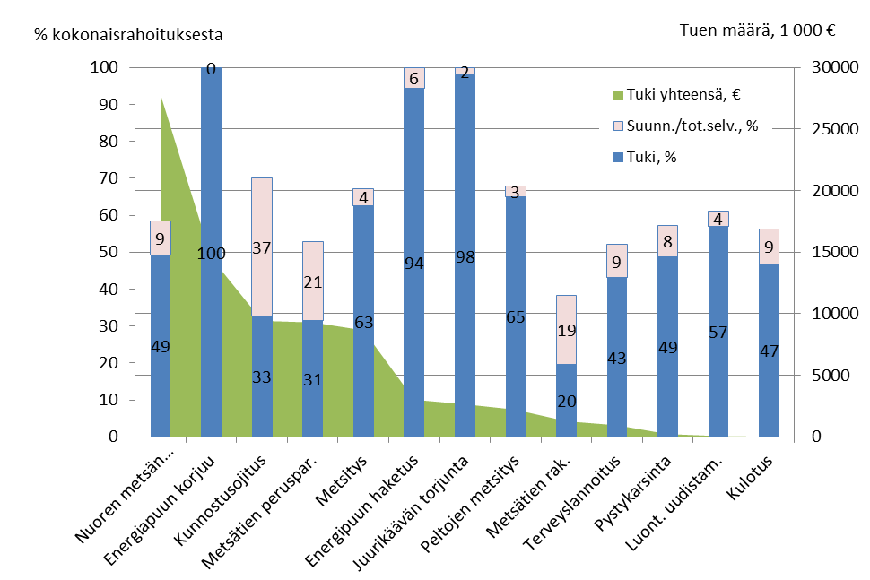 Kuva 4. Hankkeen suunnittelun ja toteutusselvitysten sekä työn toteuttamisen osuudet hankkeen kokonaiskustannuksista Kemera-tuetuissa hankkeissa vuonna 2010.