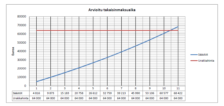 5.8.2 Arvio investoinnin takaismaksuajasta Kuvio 5. Graafi takaisinmaksuajasta. Laskelman hinnat sisältävät alv:n (24 %).