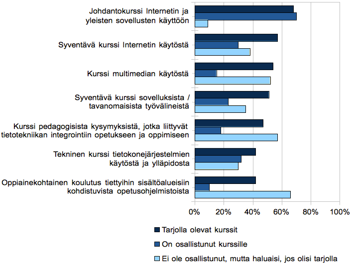 tajien mukaan suurimpia esteitä eivät ole tietotekniikan yleiset käyttötaidot, vaan tietotekniikkaan liittyvät pedagogiset taidot.