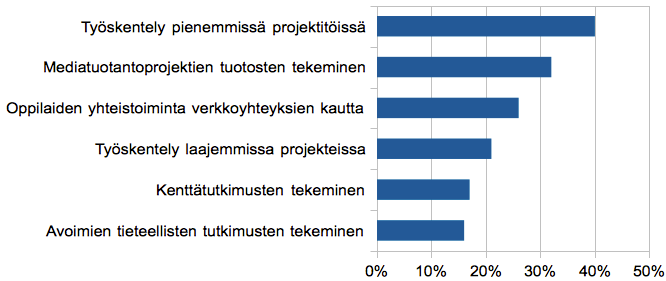 Kuvio 4.2: Toiminnat, joihin TVT:n käytön pedagogista tukea annetaan. Vähintään melko paljon annetun pedagogisen tuen osuus. [70] 4.3.