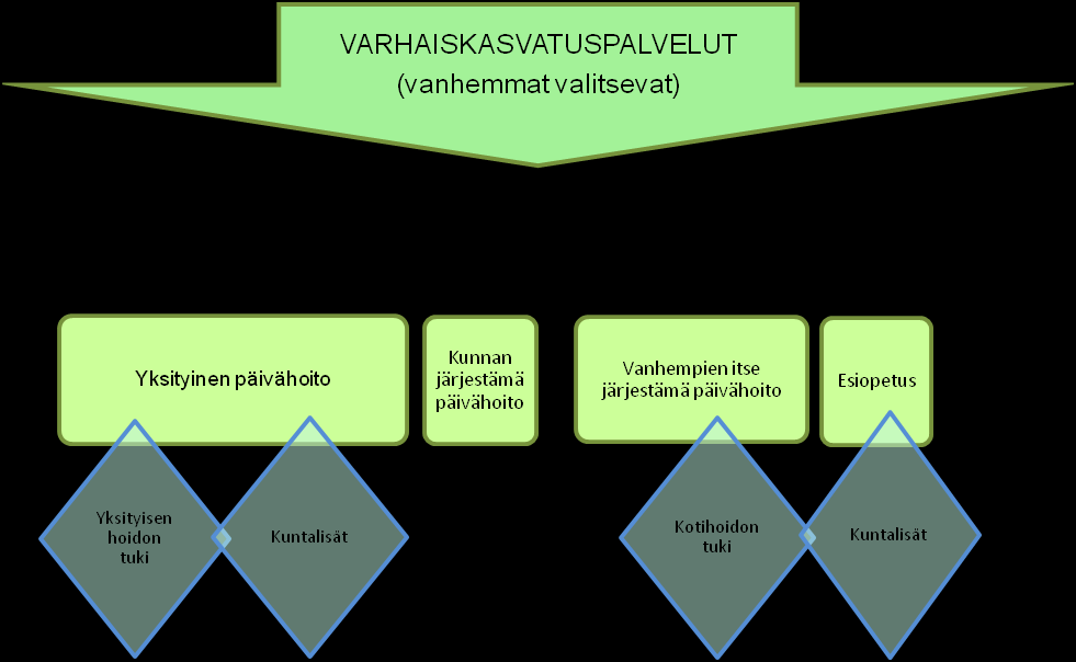 3 VARHAISKASVATUSPALVELUIDEN JA TIETOTEKNII- KAN NYKYTILAN KUVAUS Tämän luvun tarkoitus on esitellä varhaiskasvatuspalveluiden sisältöä Suomessa.