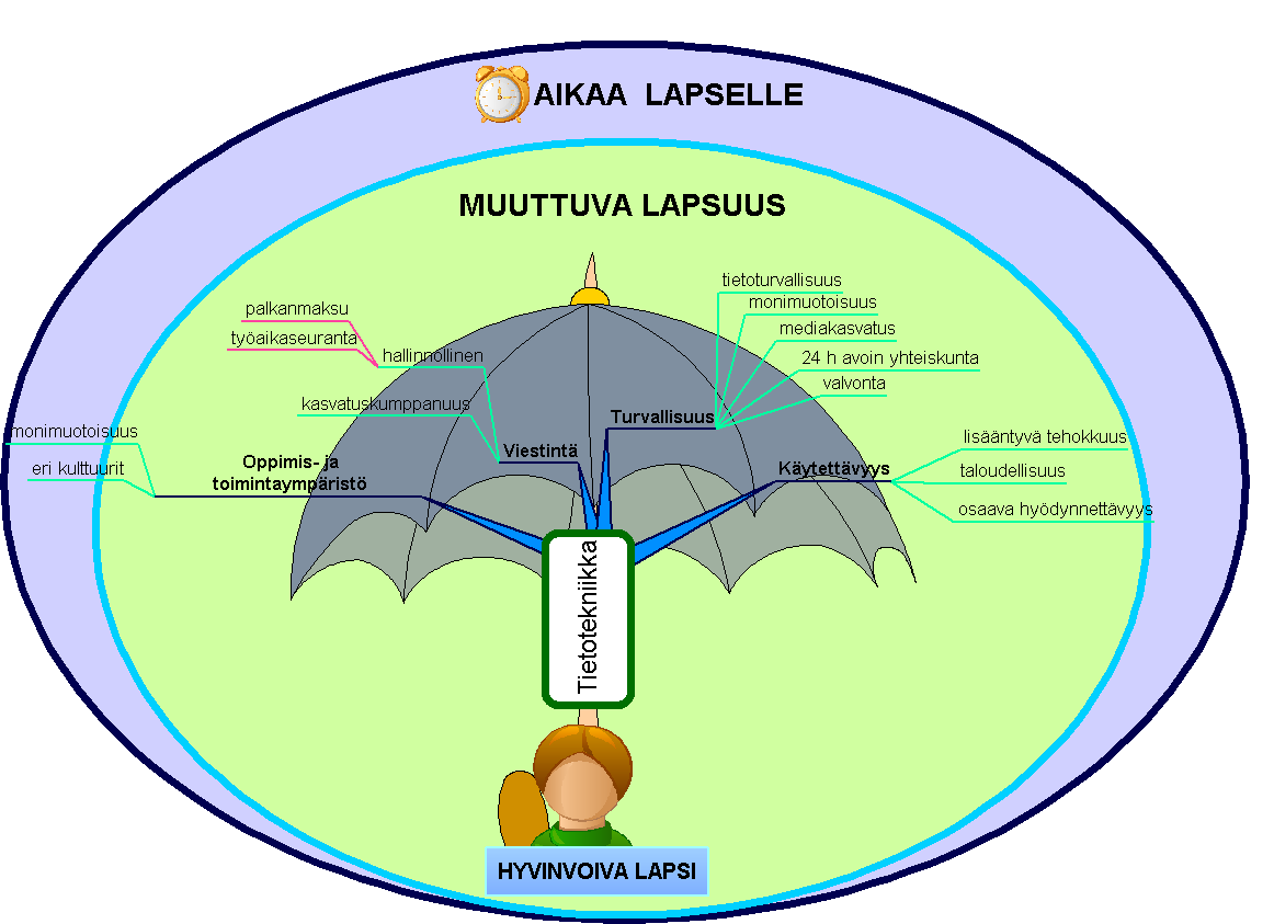 Kuva 6. Varhaiskasvatuksen tieto- ja viestintätekniikkastrategian sateenvarjo 13 4.