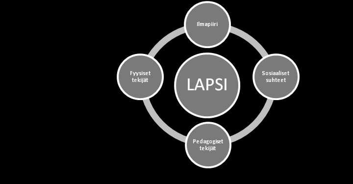 7 OPPIMIS- JA TOIMINTAYMPÄRISTÖ Varhaiskasvatusympäristöissä kaikki toiminnat ovat oppimistilanteita. Konstruktiivisessa oppimisnäkemyksessä lapsi on aktiivinen oppija.