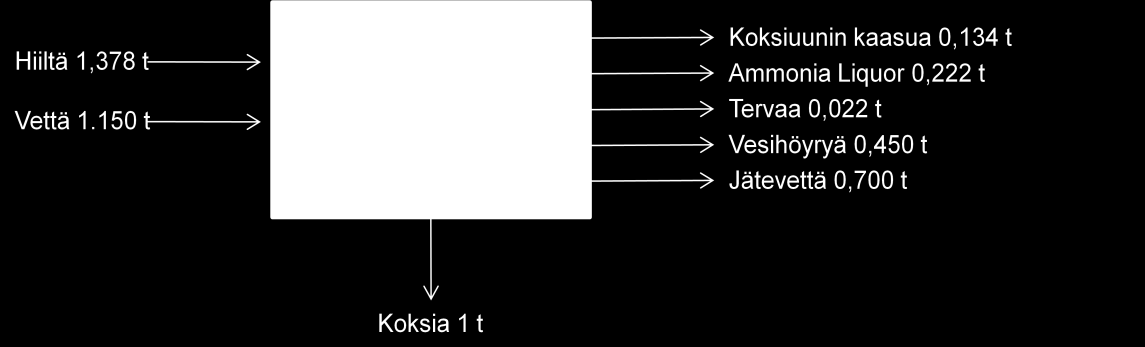 Kuva 2 Koksiuunin prosessimalli (mukaillen Hendrickson et al. 2006, s. 23.) Prosessimallien oleellinen ominaisuus on panosten ja tuotosten massojen yhtäsuuruus.