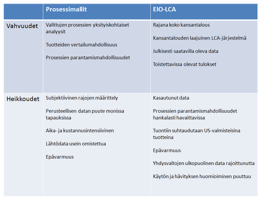 kalliimpaa (Junnila 2006, s. 7070). Edellä mainittuja prosessi- ja EIO-LCAmenetelmien vahvuuksia ja heikkouksia on koottu taulukkoon 1.