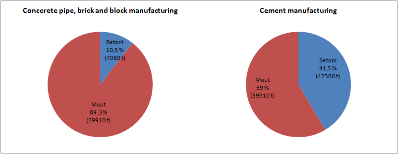 Kuva 9 Rakennusprojektin kokonaishiilidioksidipäästöjen osuudet erilaisilla betonin sektorivalinnoilla Toinen EIO-LCA-mallinnuksessa merkittävästi lopputulokseen vaikuttava sektorivalinta koskee