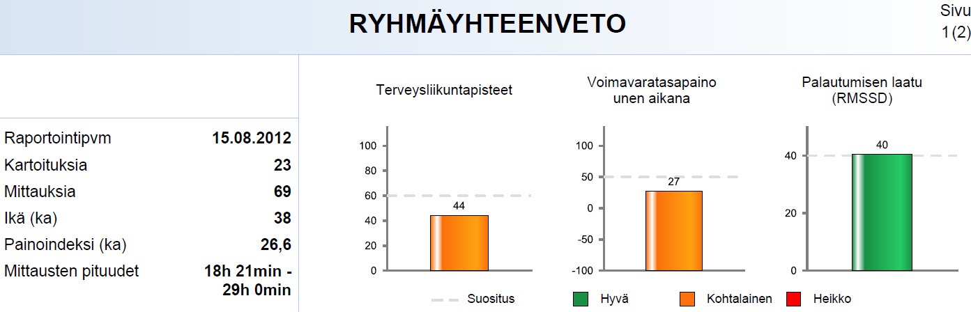 10 Lapset Hyvinvointianalyysin voi suorittaa lapsille, mutta menetelmän kehitystyössä koehenkilöt olivat 15-70 -vuotiaita, joten raporteissa olevat viitearvot on muodostettu tätä ryhmää silmällä