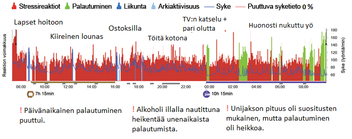 13 3. Hyvinvointianalyysin käyttökohteet 3.1. Stressinhallinnan parantaminen Hyvinvointianalyysi auttaa todentamaan palautumisen riittävyyttä ja tunnistamaan yksilöllisiä kuormitustekijöitä.