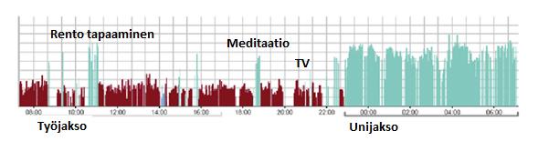 15 Kuva 8. Palautuminen alkaa jo ennen nukkumaan menoa ja elimistö palautuu hyvin lähes koko yön. Sisältyykö päivään palauttavia taukoja?