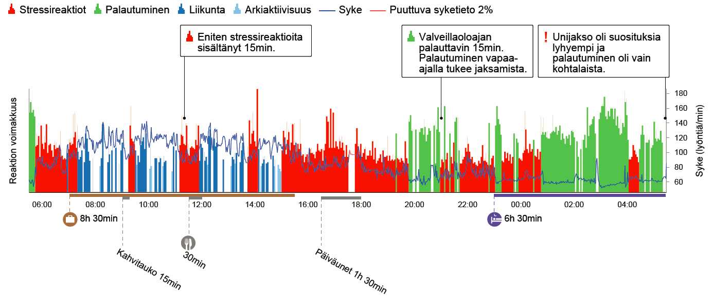 23 Kuva 20. Erittäin fyysisesti kuormittavan työpäivän jälkeen elimistö käy kierroksilla, eivätkä päiväunet näy palautumisena.