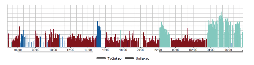 25 Kuva 21. 49-vuotiaalle terveelle miehelle tehtiin 2 vuorokauden sykemittaukset. Molempina iltoina hän nautti 4 keskiolutta ja näiden vuorokausien aikana leposykkeeksi löytyi 50 lyöntiä/min.