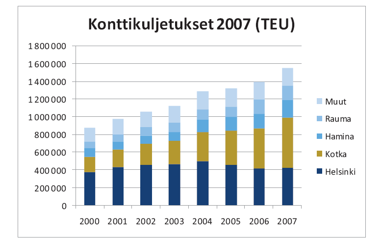 jolloin myös eri toimittajien eriä voidaan yhdistää suuremmiksi. Venäjän transitoliikenteen ansiosta Suomen satamissa on viejän käytettävissä hyvin kontteja.