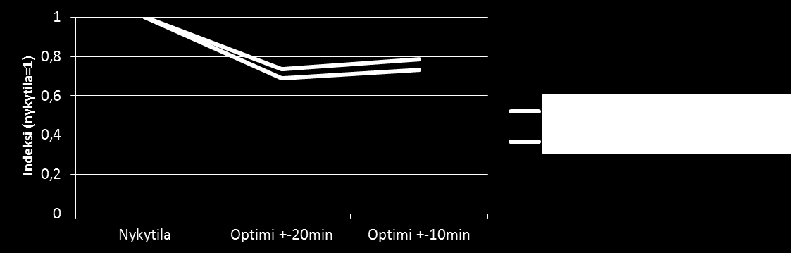 Kuva 21. Optimoinnin vaikutukset ajettuihin kilometreihin eri viikonpäivinä. Optimointiajankohtana viikko 10, 3.-9.3.2014.