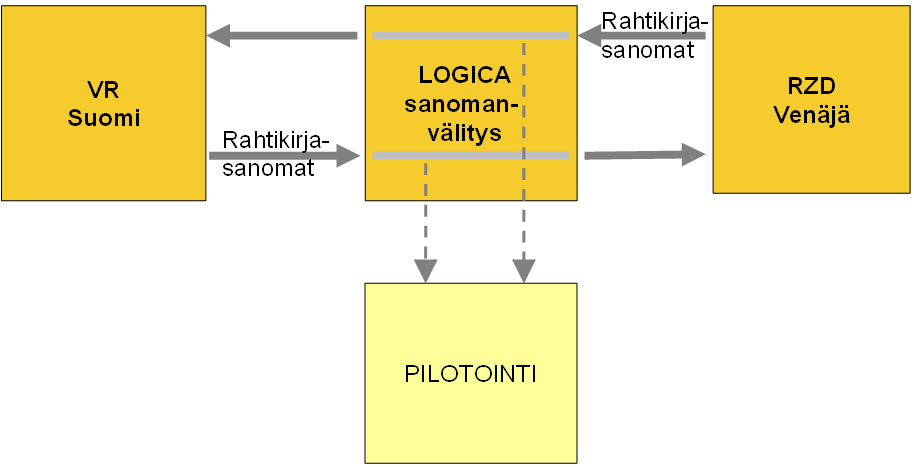 Kuva 11: Pilotointiaineiston poiminta Kuvassa 11 on esitetty pilotointimenettelyn kulku.