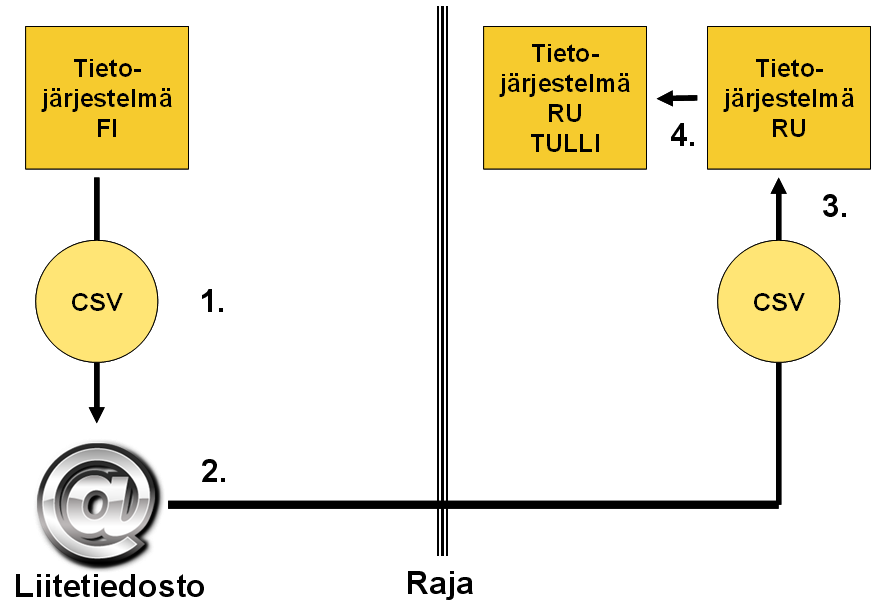 40 Tulli toimittaa tiedon EU:n tietojärjestelmän välityksellä Venäjän tullin käyttöön.