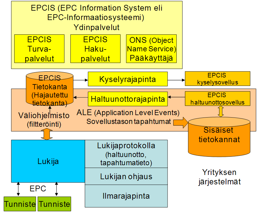 GS1/EPCglobal EPCglobal on kehittänyt RFID-standardeja toimitusketjun eri osiin.