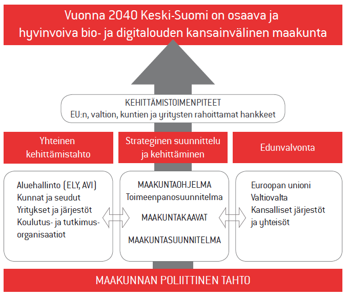 3. STRATEGINEN SUUNNITTELU JA KEHITTÄMINEN 3.1 Maakunnan suunnittelujärjestelmä Keski-Suomen liitto vastaa maakuntakaavoituksesta ja muusta alueiden käytön suunnittelusta maakunnassa.