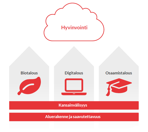 tymistä, kyberturvallisuuden rakentumista kilpailutekijäksi, digitaalisten teknologioiden hyödyntämistä globaaleilla markkinoilla, ennakointitiedon hyödyntämistä sekä palveluinnovaatioiden