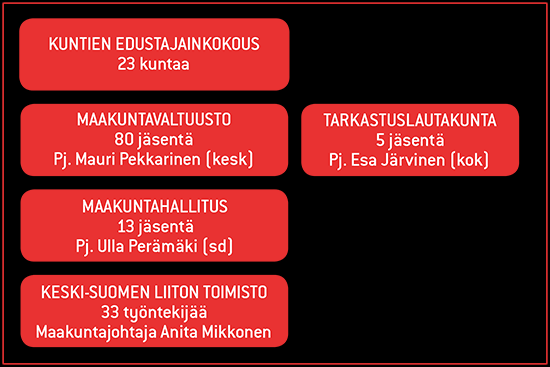 2. YHTEINEN KEHITTÄMISTAHTO 2.1 Luottamuselimet ja muu asiantuntijuus 2.1.1 Luottamushenkilöhallinto vuonna 2014 Maakuntavaltuusto käytti ylintä päätösvaltaa Keski-Suomen liitossa.