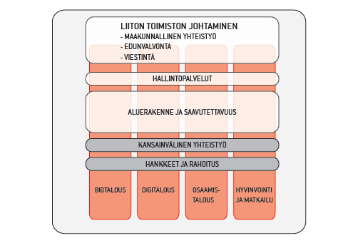 Maakuntahallitus hyväksyi kokouksessaan 17.10.2014 toimistolle uuden organisaation. Toimiston toiminta organisoitiin Keski-Suomen strategian mukaisten teemavastuiden mukaan.