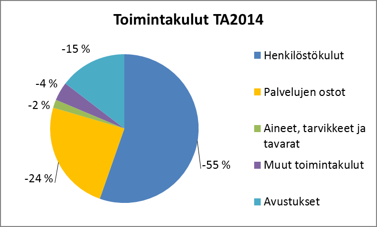 Kriittinen menestystekijä Arviointikriteeri / mittari Tavoite Sosiaali- ja terveydenhuollon tehokas ja taloudellinen toiminta 1. Sosiaali- ja terveydenhuollon kustannusten muutos. 2.