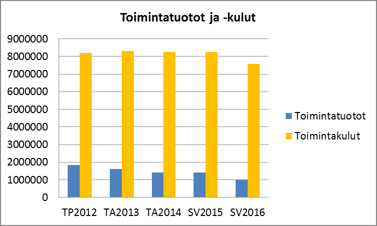 Tuloslaskelma 210 Koti-ja hoitopalvelut TP2012 TA2013 TA2014 TA% SV2015 SV2016 Toimintatuotot 1 849 704 1 777 100 1 406 700-20,8 1 404 800 998 800 Myyntituotot 407 458 359 500 315 600-12,2 295 500