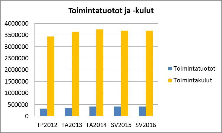 Tuloslaskelma 315 Varhaiskasvatuspalvelut TP2012 TA2013 TA2014 TA% SV2015 SV2016 Toimintatuotot 334 945 342 200 415 600 21,4 415 000 416 000 Myyntituotot 23 212 9 700 10 600 9,3 9 000 9 000