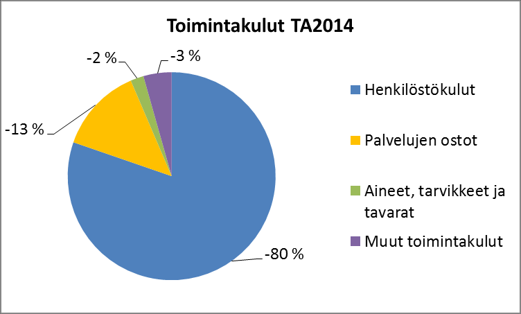 Yhdyskuntasuunnittelun tunnuslukuja Toiminto (kpl, htv) 2009 2010 2011 2012 TA2013 TA2014 TS2015 TS2016 asuntotonttien myynti 3 5 4 7 6 6 6 6 asemakaavoja 3 3 5 1 4 4 4 4 tonttijakoja 9 12 11 7 10 10