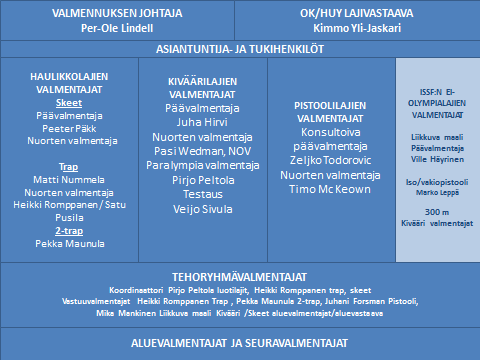 (puheenjohtaja), lajien päävalmentajat, olympia/paralympiavalmentajat ja hallituksen edustaja sekä tarvittaessa kutsutut huippu-urheilun asiantuntijajäsenet.