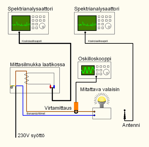 Mittausympäristön laitteet: - spektrianalysaattori, Agilent E4404B 9kHz - 6.7GHz - spektrianalysaattori, HP ESA L15000A 9kHz - 1.