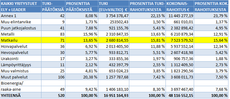 52 päättyneistä 11 %. Euromääräisesti tukea on matkailutoimialalle myönnetty 2 681 000 euroa ja kaikesta tukirahoituksesta tämä on 16 %. Kokonaisrahoitus matkailualalla on ollut 7 524 000 e.