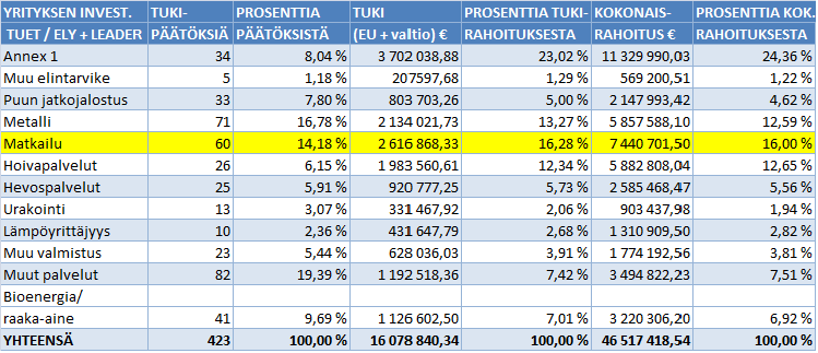 54 Maatiloilla tapahtuvaan matkailutoimintaan tukea on myönnetty 20 kertaa. Tämä on yhtä kuin 28 % maatiloille kokonaisuudessaan myönnetyistä yritystuista.