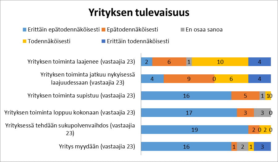 68 KUVIO 5. Vastaajien arviot yritystoiminnan suunnasta seuraavien viiden vuoden sisällä.