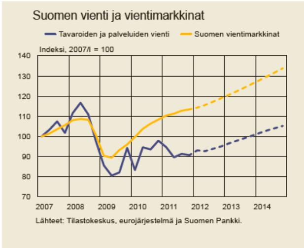 kansantaloutemme menestyksestä. Olemme hinnoitelleet itsemme pitkäaikaiseen taantumaan. Kautta Suomen historian vastaava tilanne on hoidettu valuutan arvon alentamiselle.