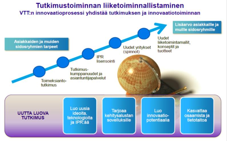 Keskeinen elementti VTT:n toiminnassa on rakentaa kokonaisuus, jossa strategisen tutkimuksen tulokset muuttuvat innovaatioiksi eli taloudellisia ja yhteiskunnallisia hyötyjä tuottaviksi ratkaisuiksi,