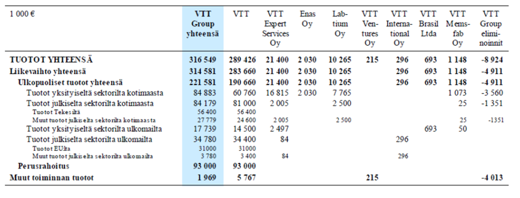 Tutkimustulosten liiketoiminnallistaminen VTT:n avainluvut VTT Groupin liikevaihto oli 307 M (2011), josta viraston osuus oli 278 M Pääosa tuloista (n.