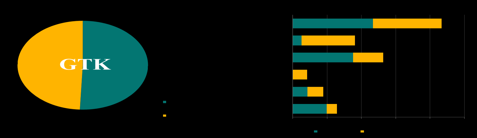 GTK:n bruttomenot (2011) olivat 56,4 M, budjettirahoitus 42,4 M ja ulkopuoliset tulot 14,0 M (maksullinen toiminta 9,9 M, yhteisrahoitteinen toiminta 4,1 M ).