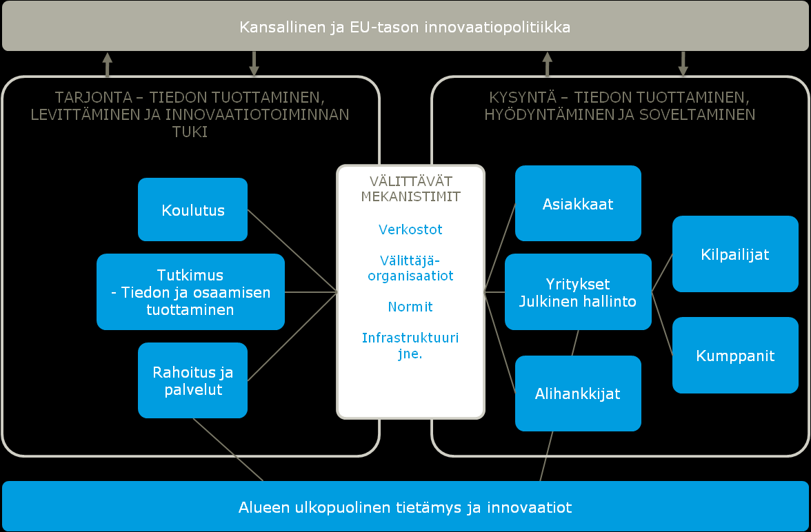 4 Yleistetty kuvio alueellisesta innovaatiojärjestelmästä Osaamis- ja innovaatioympäristöön kohdistuva kehittämistoiminta voi siten kohdistua ainakin seuraaviin eri toimijoihin ja/tai toimintoihin: