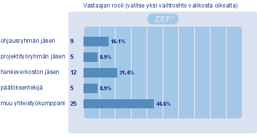 TOP School -hankkeen arviointikyselyn analyysi Taustatiedot Kysely toteutettiin 26.9. 15.10.2013 sähköisenä kyselynä Zef-arviointityökalulla (Z-scored Electric Feedback).